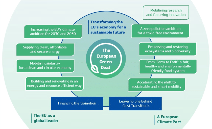 The European Green Deal