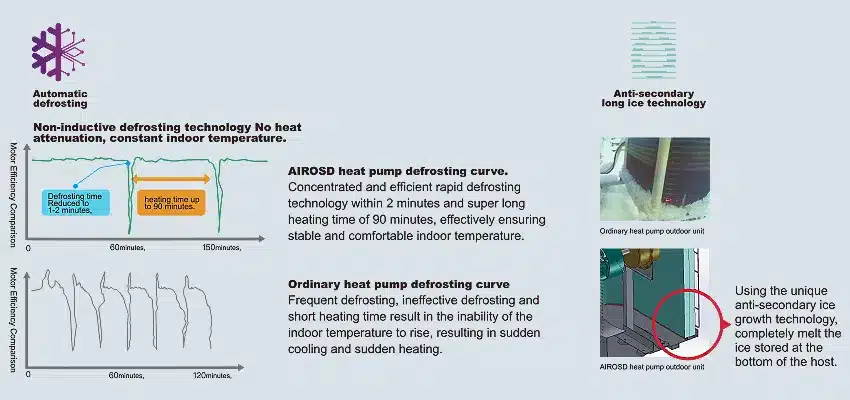 Automatic Defrosting Heat Pump